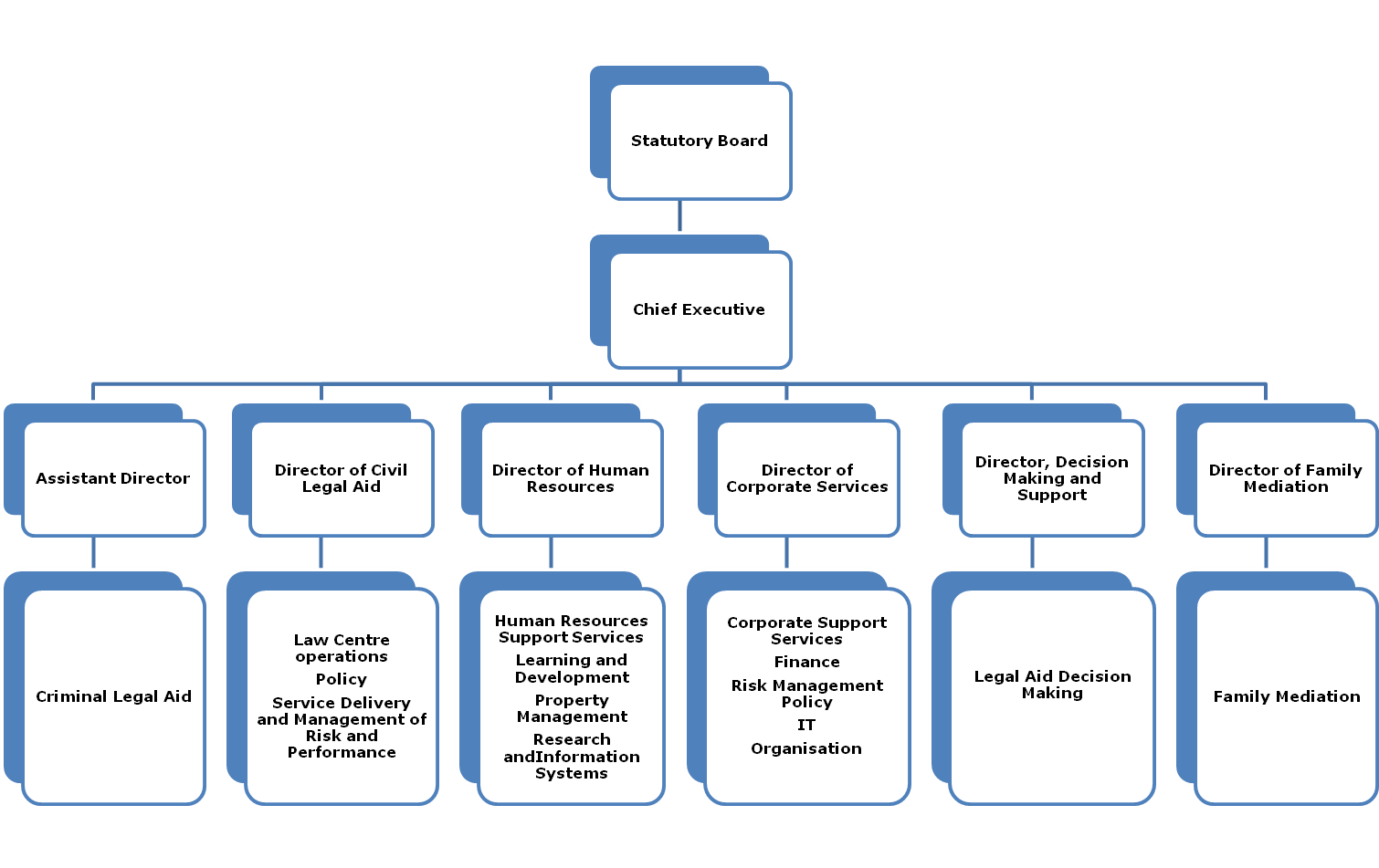 Organisational Structure - LAB